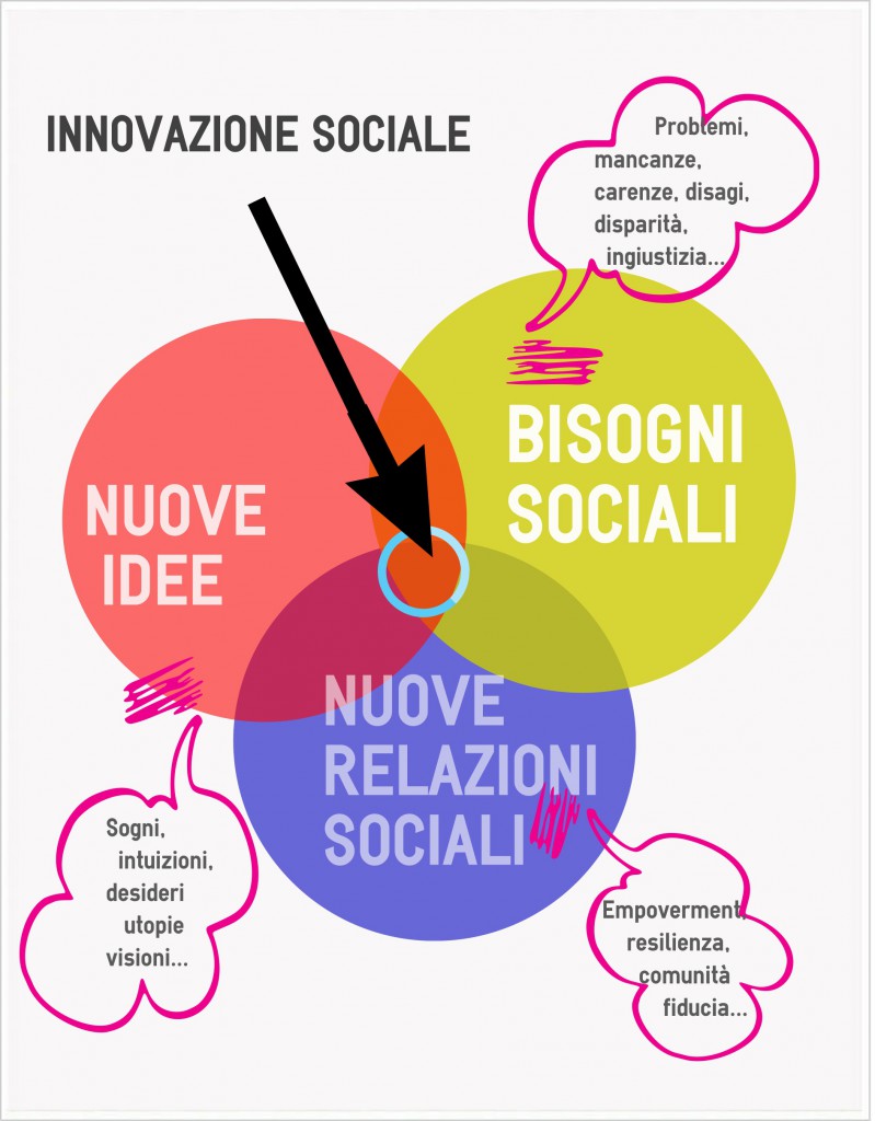 Innovazionesociale