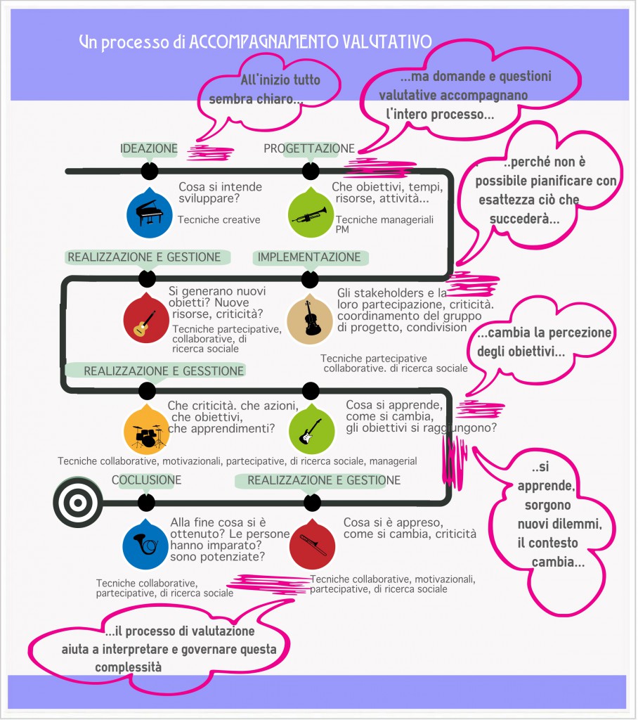 Accompagnamentovalutativo