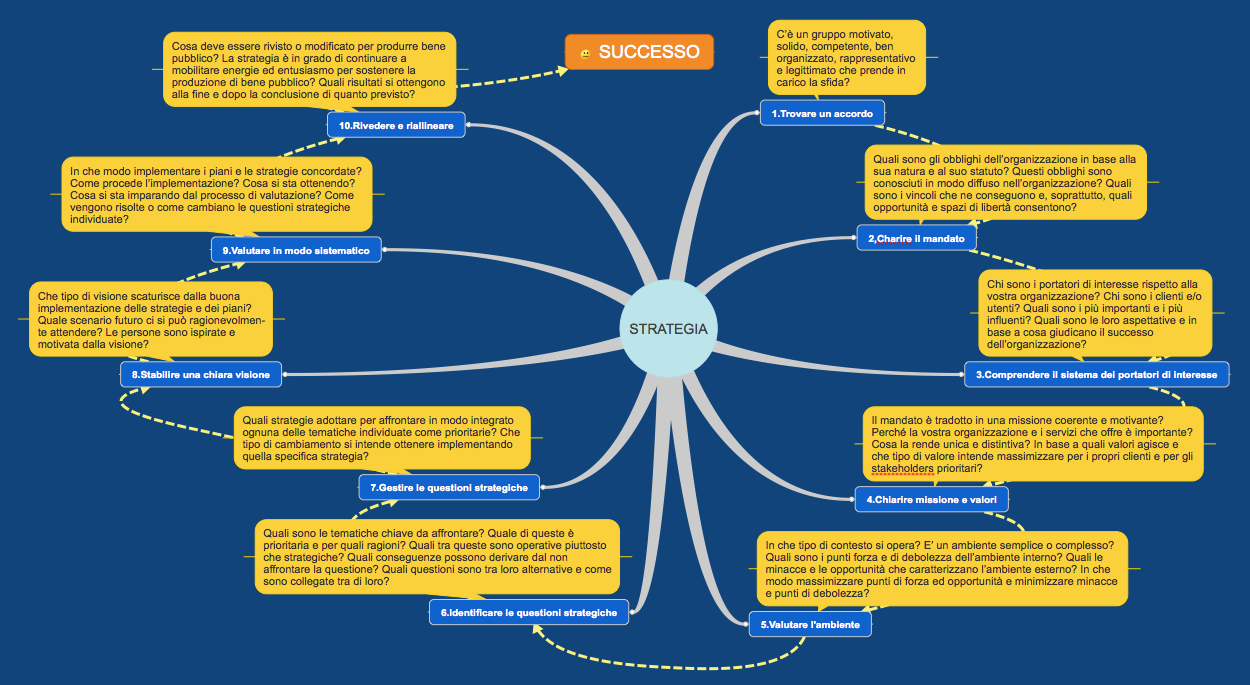 Pensiero Positivo: una strategia in 5 passi